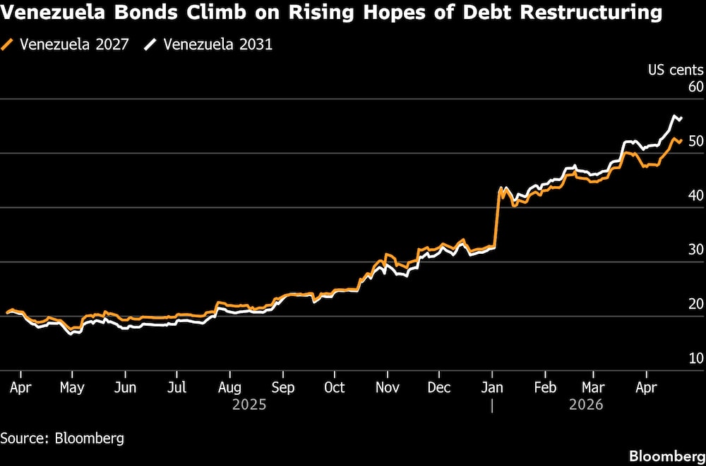 Los bonos venezolanos suben ante las crecientes esperanzas de una reestructuración de la deuda.
